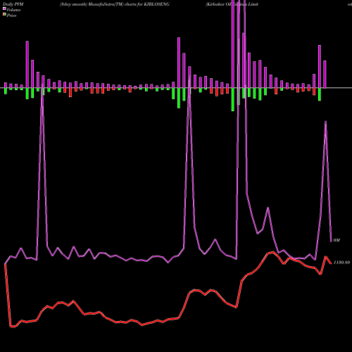 PVM Price Volume Measure charts Kirloskar Oil Engines Limited KIRLOSENG share NSE Stock Exchange 