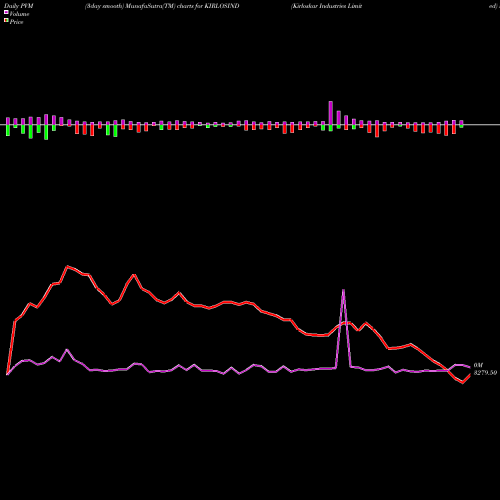 PVM Price Volume Measure charts Kirloskar Industries Limited KIRLOSIND share NSE Stock Exchange 