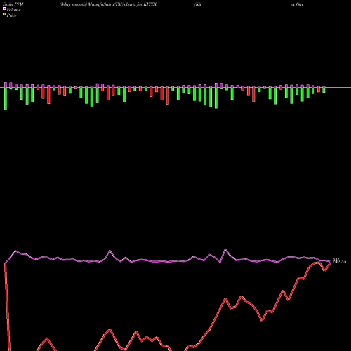 PVM Price Volume Measure charts Kitex Garments Limited KITEX share NSE Stock Exchange 