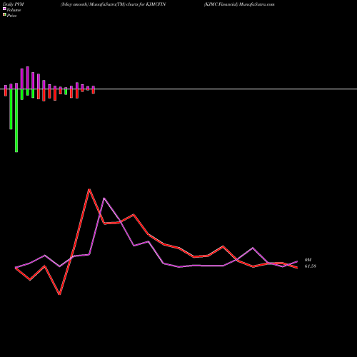 PVM Price Volume Measure charts KJMC Financial KJMCFIN share NSE Stock Exchange 