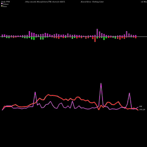 PVM Price Volume Measure charts Kewal Kiran Clothing Limited KKCL share NSE Stock Exchange 