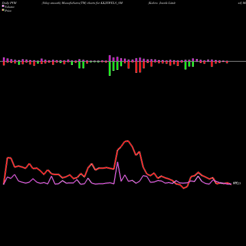 PVM Price Volume Measure charts Kabra Jewels Limited KKJEWELS_SM share NSE Stock Exchange 