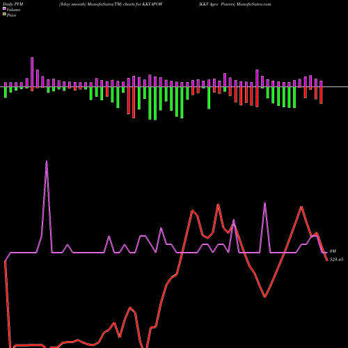 PVM Price Volume Measure charts KKV Agro Powers KKVAPOW share NSE Stock Exchange 