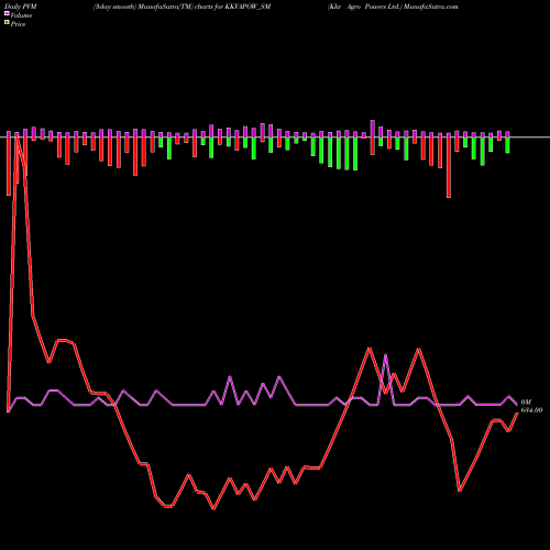PVM Price Volume Measure charts Kkv Agro Powers Ltd. KKVAPOW_SM share NSE Stock Exchange 