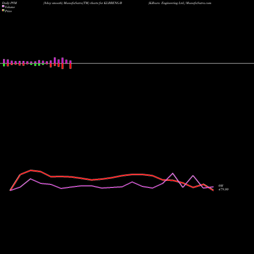 PVM Price Volume Measure charts Kilburn Engineering Ltd. KLBRENG-B share NSE Stock Exchange 