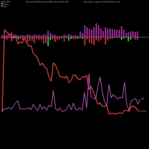 PVM Price Volume Measure charts Kaushalya Logistics Ltd KLL_SM share NSE Stock Exchange 