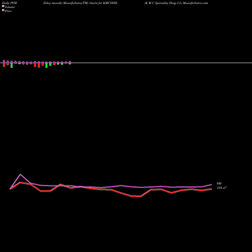 PVM Price Volume Measure charts K M C Speciality Hosp I L KMCSHIL share NSE Stock Exchange 
