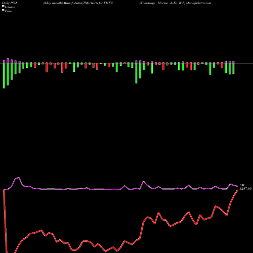 PVM Price Volume Measure charts Knowledge Marine & En W L KMEW share NSE Stock Exchange 