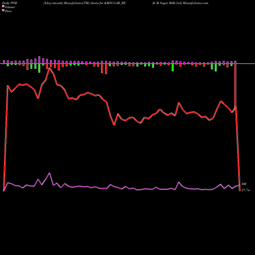 PVM Price Volume Measure charts K M Sugar Mills Ltd KMSUGAR_BE share NSE Stock Exchange 