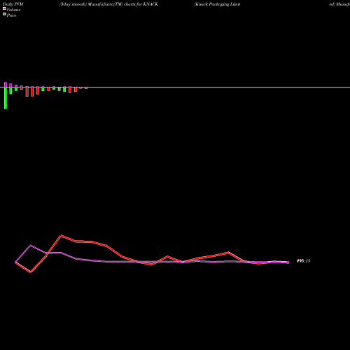 PVM Price Volume Measure charts Knack Packaging Limited KNACK share NSE Stock Exchange 