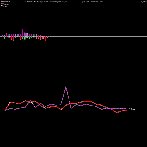 PVM Price Volume Measure charts Kn Agri Resources Limited KNAGRI share NSE Stock Exchange 