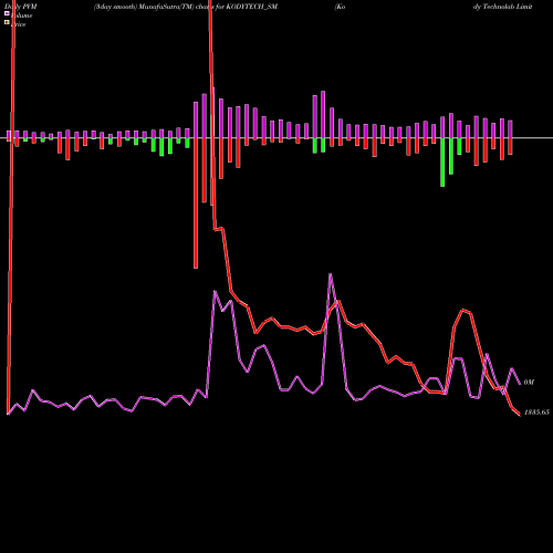 PVM Price Volume Measure charts Kody Technolab Limited KODYTECH_SM share NSE Stock Exchange 