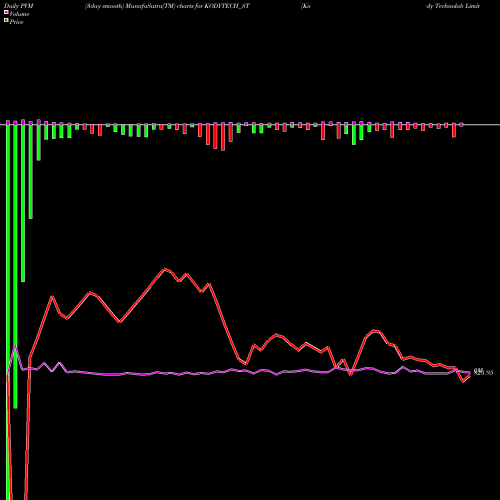 PVM Price Volume Measure charts Kody Technolab Limited KODYTECH_ST share NSE Stock Exchange 