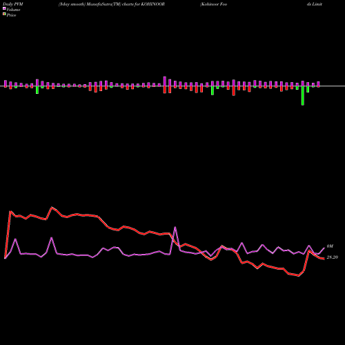 PVM Price Volume Measure charts Kohinoor Foods Limited KOHINOOR share NSE Stock Exchange 