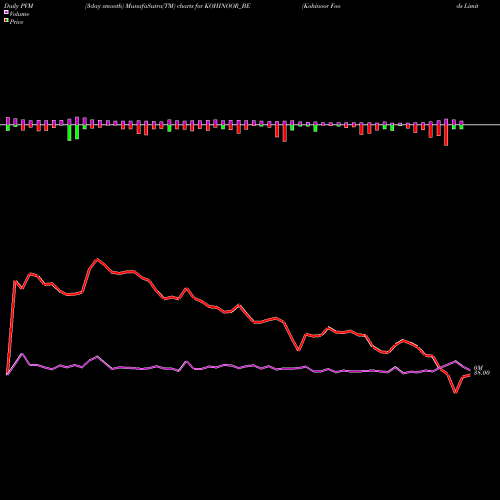 PVM Price Volume Measure charts Kohinoor Foods Limited KOHINOOR_BE share NSE Stock Exchange 