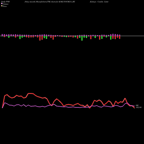 PVM Price Volume Measure charts Kokuyo Camlin Limited KOKUYOCMLN_BE share NSE Stock Exchange 