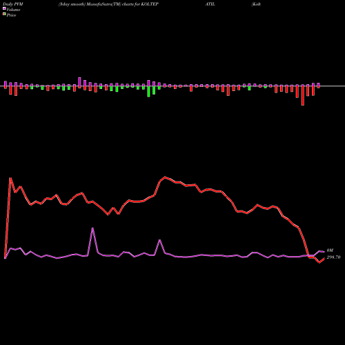 PVM Price Volume Measure charts Kolte - Patil Developers Limited KOLTEPATIL share NSE Stock Exchange 