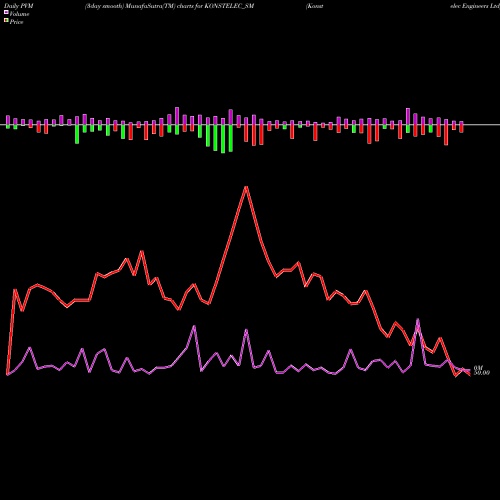PVM Price Volume Measure charts Konstelec Engineers Ltd KONSTELEC_SM share NSE Stock Exchange 