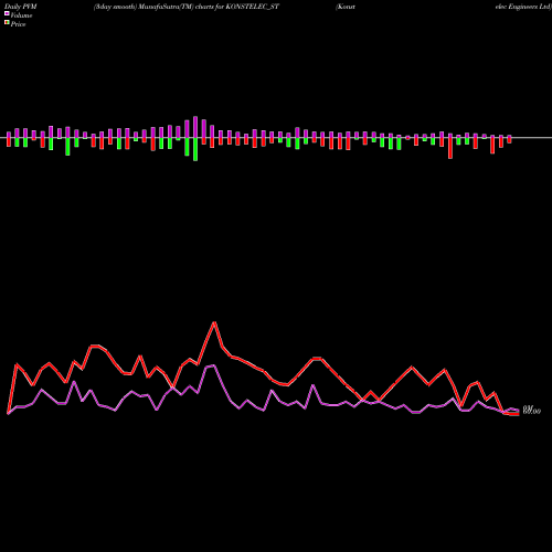 PVM Price Volume Measure charts Konstelec Engineers Ltd KONSTELEC_ST share NSE Stock Exchange 
