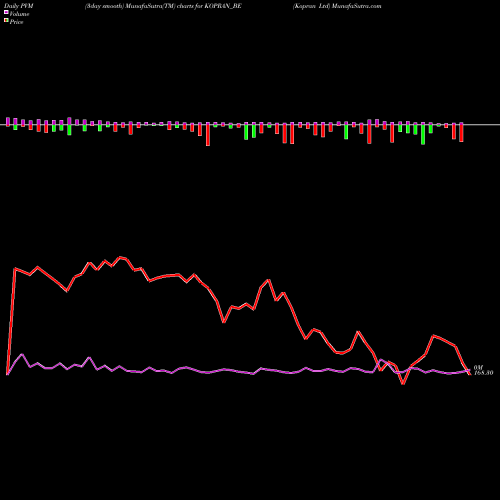 PVM Price Volume Measure charts Kopran Ltd KOPRAN_BE share NSE Stock Exchange 