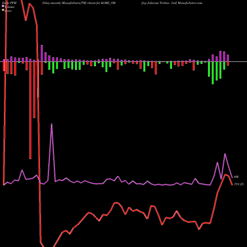 PVM Price Volume Measure charts Jay Jalaram Techno Ltd KORE_SM share NSE Stock Exchange 