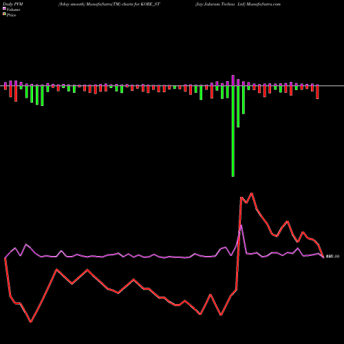 PVM Price Volume Measure charts Jay Jalaram Techno Ltd KORE_ST share NSE Stock Exchange 