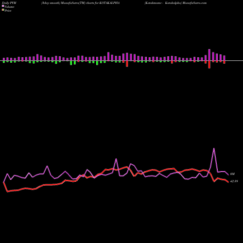 PVM Price Volume Measure charts Kotakmamc - Kotakalpha KOTAKALPHA share NSE Stock Exchange 