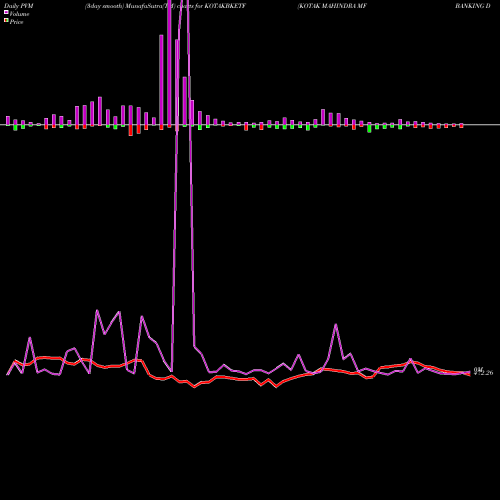 PVM Price Volume Measure charts KOTAK MAHINDRA MF BANKING DIV P KOTAKBKETF share NSE Stock Exchange 
