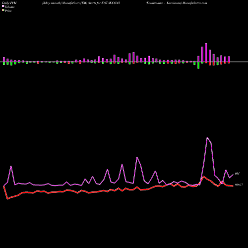 PVM Price Volume Measure charts Kotakmamc - Kotakcons KOTAKCONS share NSE Stock Exchange 