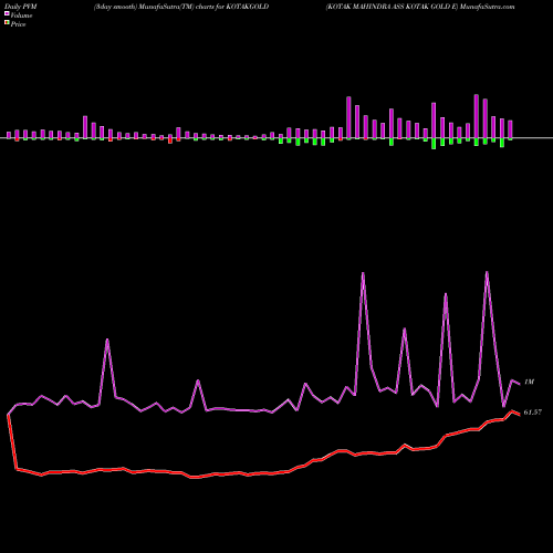 PVM Price Volume Measure charts KOTAK MAHINDRA ASS KOTAK GOLD E KOTAKGOLD share NSE Stock Exchange 