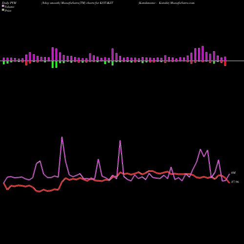 PVM Price Volume Measure charts Kotakmamc - Kotakit KOTAKIT share NSE Stock Exchange 