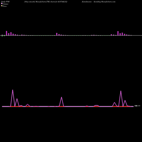 PVM Price Volume Measure charts Kotakmamc - Kotakliq KOTAKLIQ share NSE Stock Exchange 