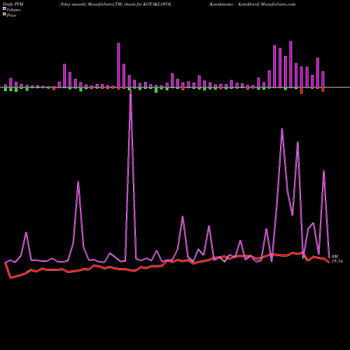 PVM Price Volume Measure charts Kotakmamc - Kotaklovol KOTAKLOVOL share NSE Stock Exchange 