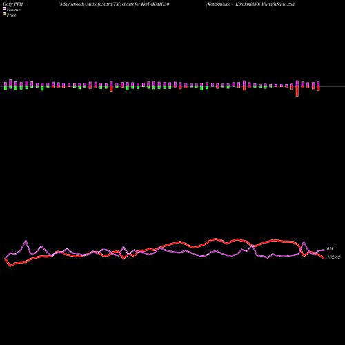 PVM Price Volume Measure charts Kotakmamc - Kotakmid50 KOTAKMID50 share NSE Stock Exchange 