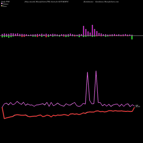 PVM Price Volume Measure charts Kotakmamc - Kotakmnc KOTAKMNC share NSE Stock Exchange 