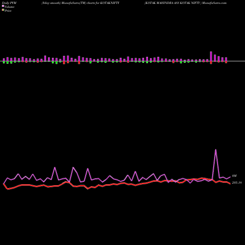 PVM Price Volume Measure charts KOTAK MAHINDRA ASS KOTAK NIFTY  KOTAKNIFTY share NSE Stock Exchange 