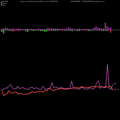 PVM Price Volume Measure charts KOTAKMAMC - KTKNV20ETF KOTAKNV20 share NSE Stock Exchange 
