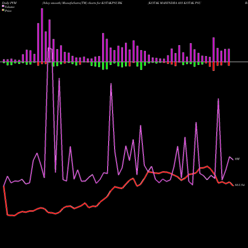 PVM Price Volume Measure charts KOTAK MAHINDRA ASS KOTAK PSU BA KOTAKPSUBK share NSE Stock Exchange 