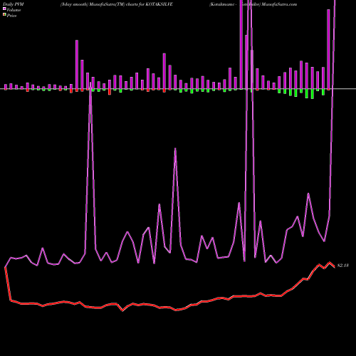 PVM Price Volume Measure charts Kotakmamc - Kotaksilve KOTAKSILVE share NSE Stock Exchange 
