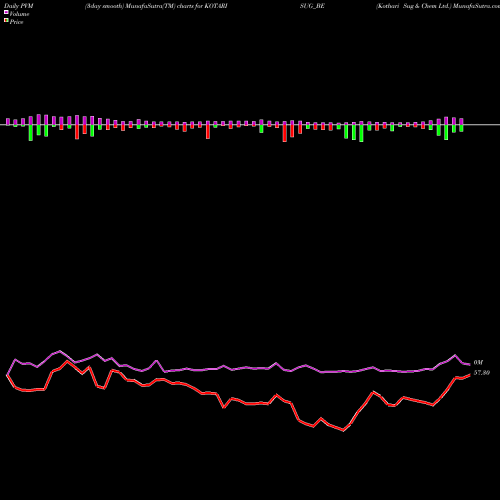 PVM Price Volume Measure charts Kothari Sug & Chem Ltd. KOTARISUG_BE share NSE Stock Exchange 