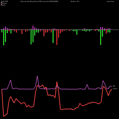 PVM Price Volume Measure charts Kothari Products Limited KOTHARIPRO share NSE Stock Exchange 