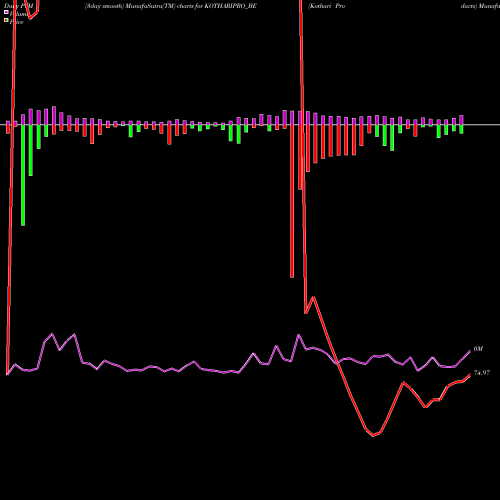 PVM Price Volume Measure charts Kothari Products KOTHARIPRO_BE share NSE Stock Exchange 