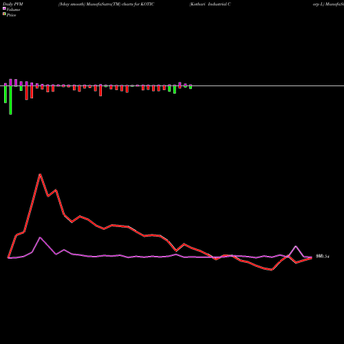 PVM Price Volume Measure charts Kothari Industrial Corp L KOTIC share NSE Stock Exchange 