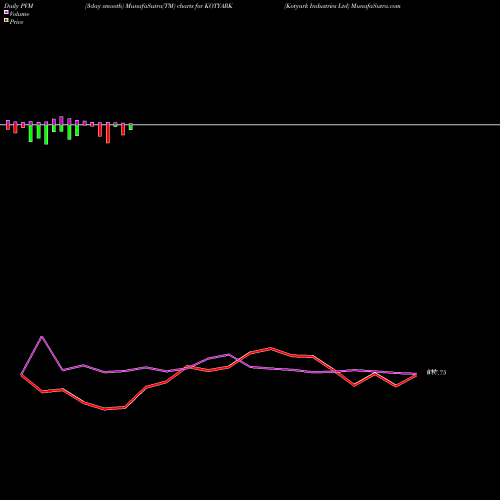 PVM Price Volume Measure charts Kotyark Industries Ltd KOTYARK share NSE Stock Exchange 