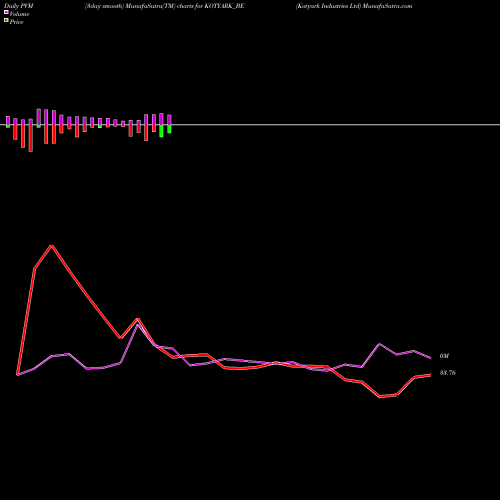 PVM Price Volume Measure charts Kotyark Industries Ltd KOTYARK_BE share NSE Stock Exchange 