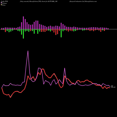 PVM Price Volume Measure charts Kotyark Industries Ltd KOTYARK_SM share NSE Stock Exchange 