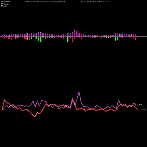 PVM Price Volume Measure charts Kovai Medical KOVAI share NSE Stock Exchange 