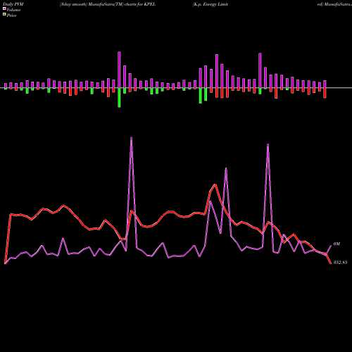 PVM Price Volume Measure charts K.p. Energy Limited KPEL share NSE Stock Exchange 