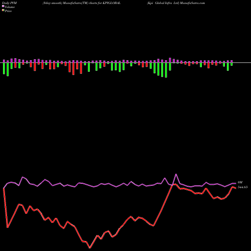 PVM Price Volume Measure charts Kpi Global Infra Ltd KPIGLOBAL share NSE Stock Exchange 