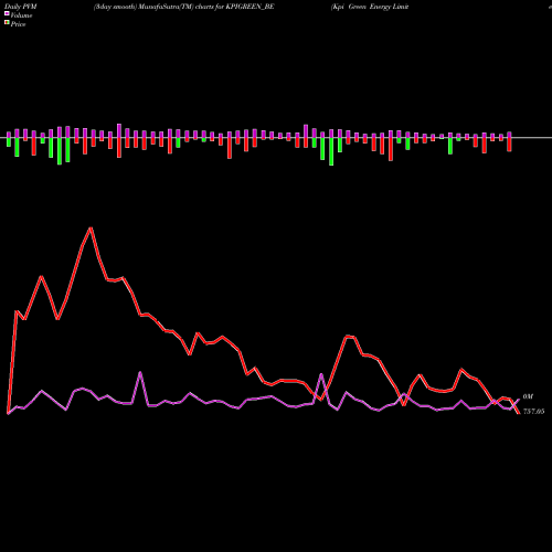 PVM Price Volume Measure charts Kpi Green Energy Limited KPIGREEN_BE share NSE Stock Exchange 